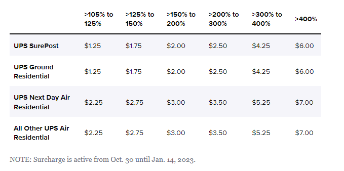 UPS宣布征繳高峰期附加費，亞馬遜賣家年尾旺季發貨或受到影響
