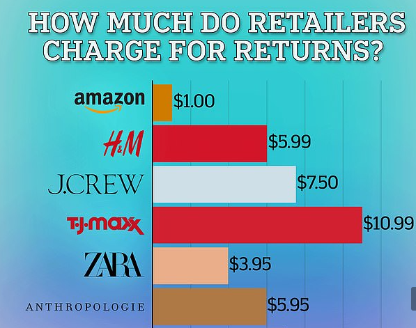 亞馬遜退貨不再免費(fèi)，賣家的退貨率有救了！